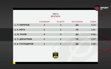 Вратарите на 35-ия кръг в efbet Лига (28.05.2024)