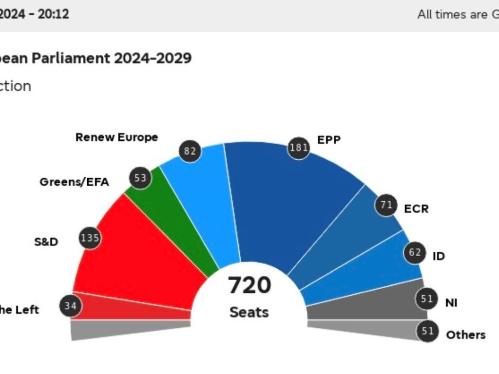 Европейският парламент представи първите прогнозни данни за разпределението на мандатите