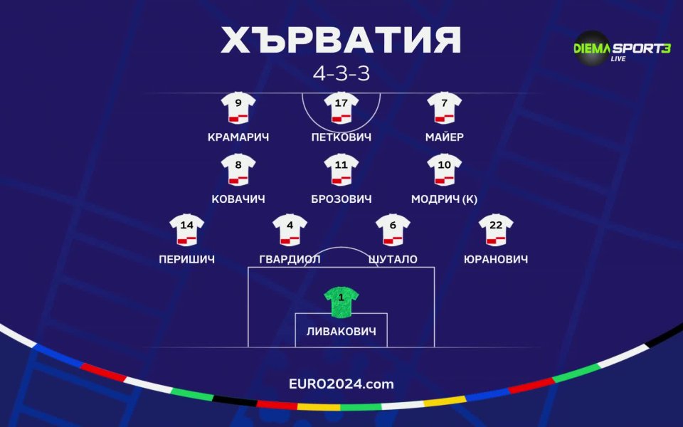 Стартовите състави на Хърватия и Албания.  <a class=gtm-news data-pos=title40 onClick=_gaq.