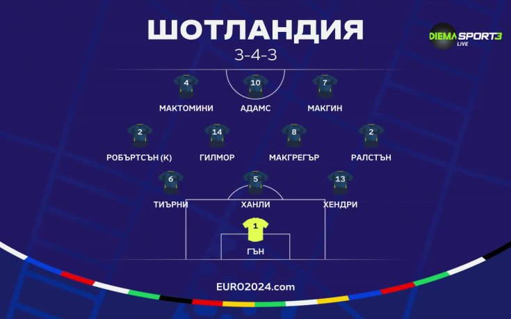 Шотландия - Швейцария /състави/