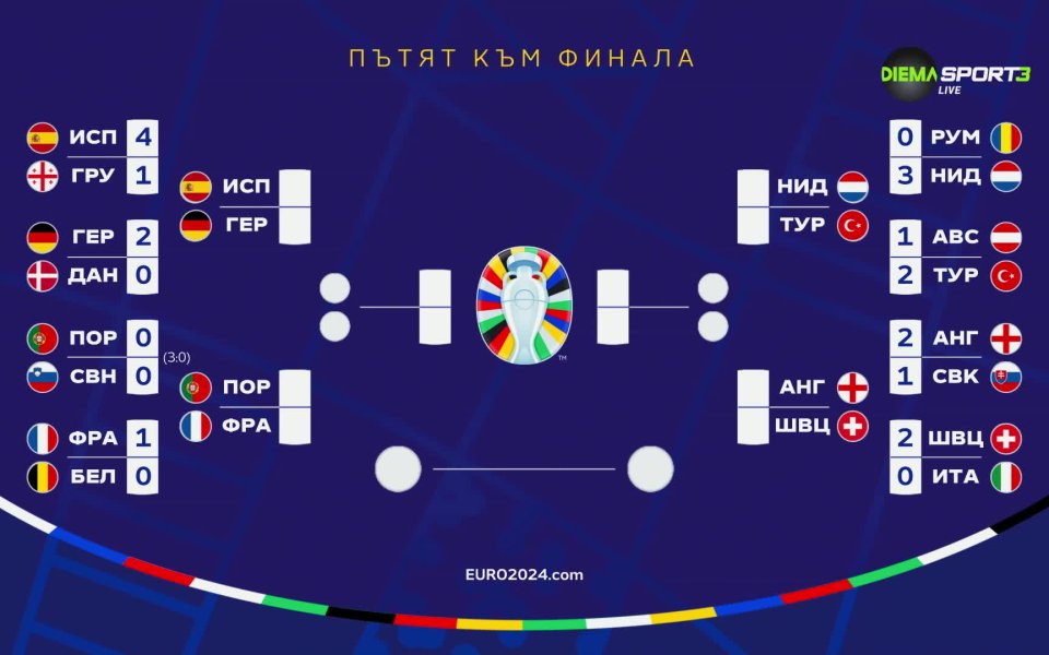 Какво ни предстои на четвъртфиналите на UEFA EURO 2024 и