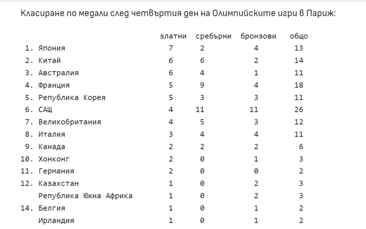 класиране по медали
