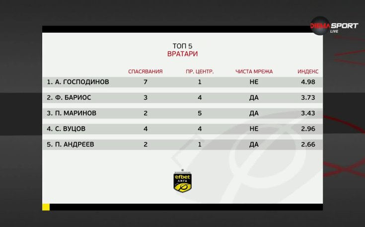 7 спасявания срещу ЦСКА изстреляха вратар на върха