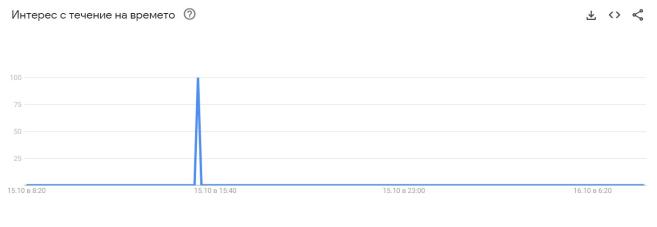 Инфографика на търсенията в Google Trends след урагана "Милтън"