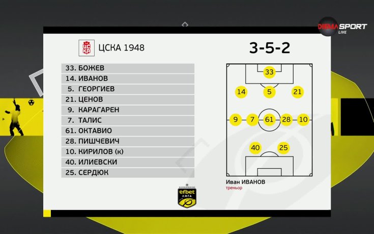 ЦСКА 1948 - ЦСКА /състави/