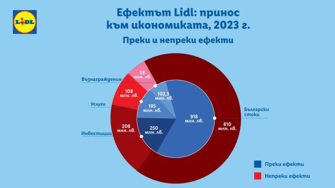 Ефектът Lidl  принос към икономиката