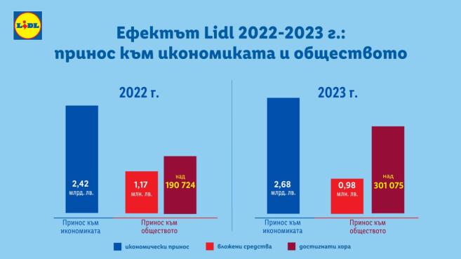 Ефектът Lidl  принос към икономиката