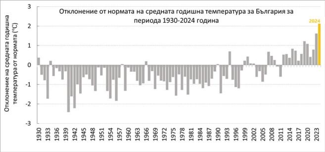 Extreme climate and the hottest year in Bulgaria – Bulgaria