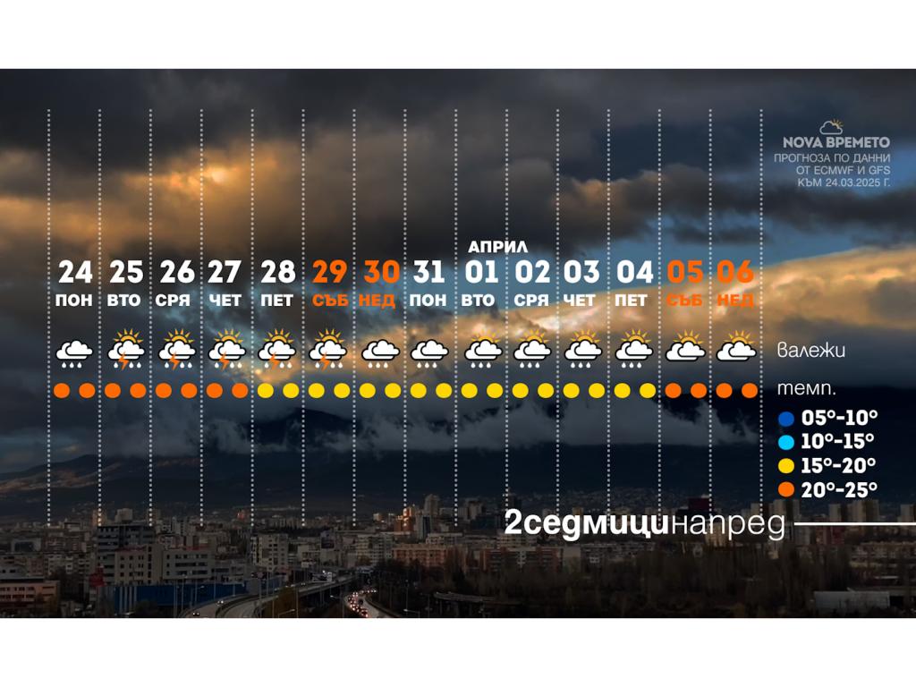 Прогноза за времето с двуседмичен хоризонт на базата на ECMWF и GFS