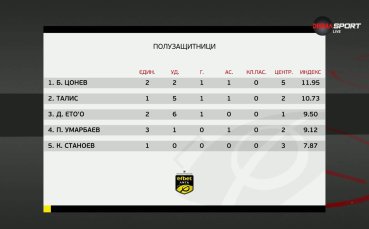 Боби Цонев е над всички при полузащитниците в 26-ия кръг на efbet Лига