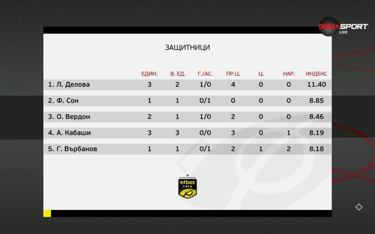 Лумбард Делова над всички при защитниците в 31-ия кръг в efbet Лига