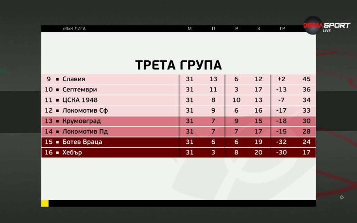 Преди кръга в efbet Лига (32-и кръг, 05.05.2025)