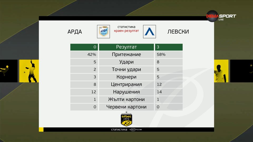 Статистика от мача Арда срещу Левски