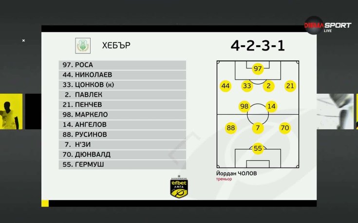 Хебър - Ботев Враца /състави/