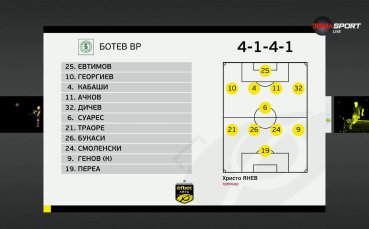 Ботев Враца - Пирин Благоевград /състави/