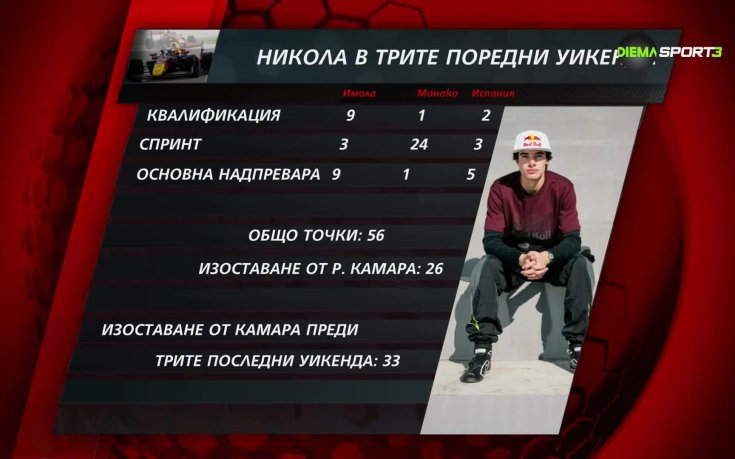 Анализът на специалистите: прогресът на Никола Цолов във Формула 3