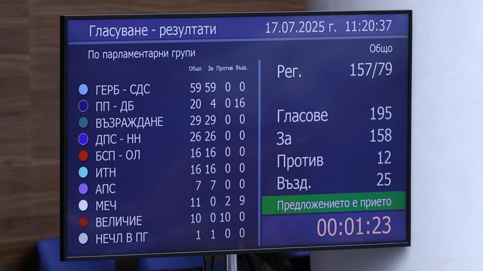 Парламентът прие на първо четене законопроекта за изменение на Закона