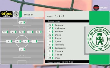 Ботев Враца - Лудогорец /състави/