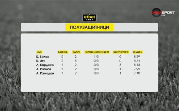 Полузащитниците, които бяха над всички в 6-ия кръг в efbet Лига