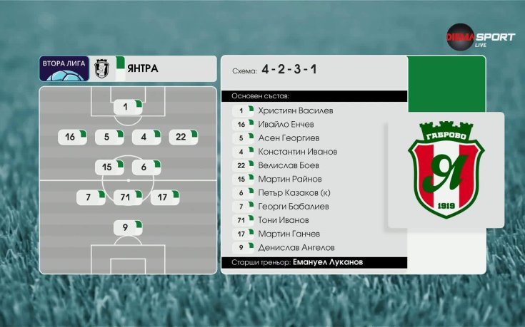 Янтра - Локомотив ГО /състави/