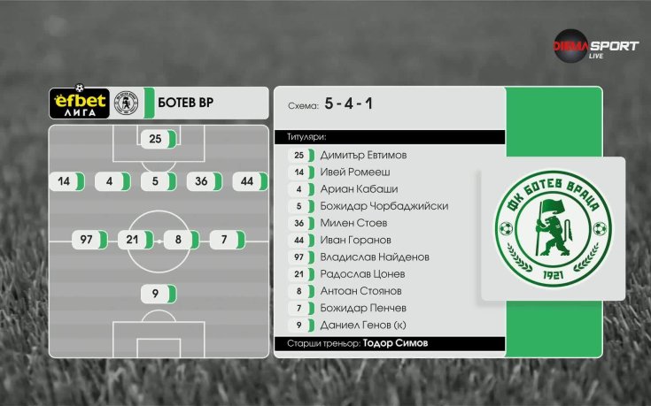 Ботев Враца - ЦСКА 1948 /състави/