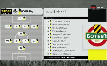 Ботев Пд - Добруджа /състави/