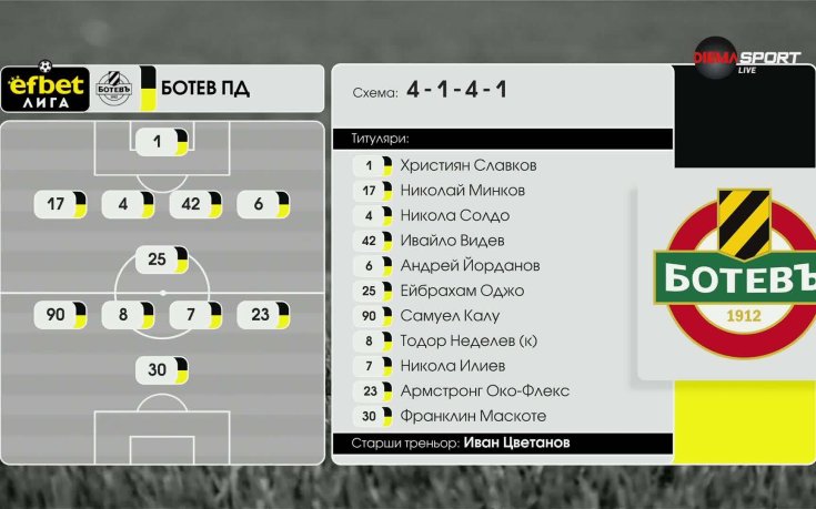 Ботев Пд - Добруджа /състави/
