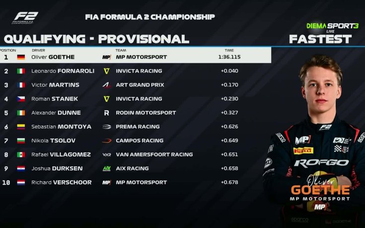 Формула 2: Квалификация за Гран При на Катар /репортаж/