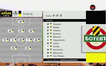 Ботев Пд – Черно море /състави/