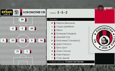 Локомотив Сф – Ботев Пд /състави/