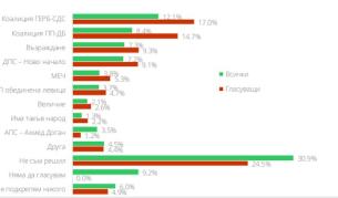 БТА, Социологическо проучване на Социологичеката агенция "Маркет линкс"