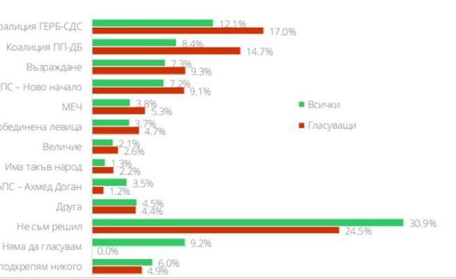 6 партии влизат в парламента, ако изборите са сега, показва изследване на 