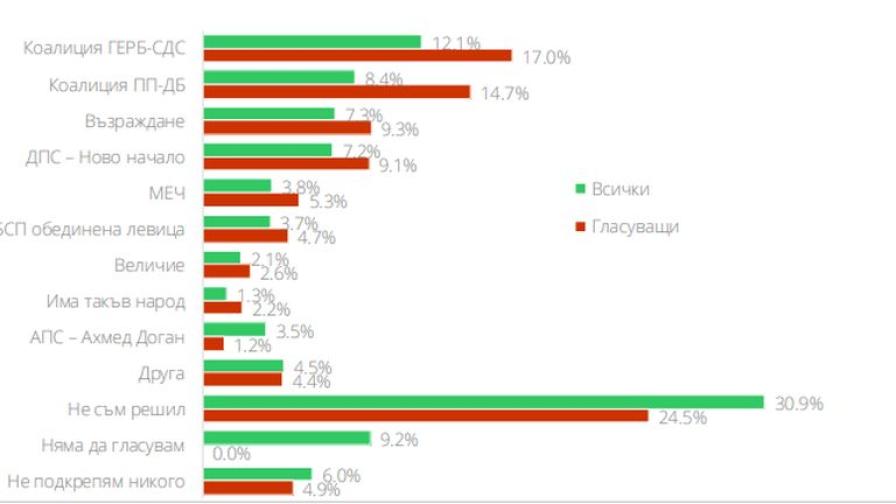 БТА, Социологическо проучване на Социологичеката агенция "Маркет линкс"