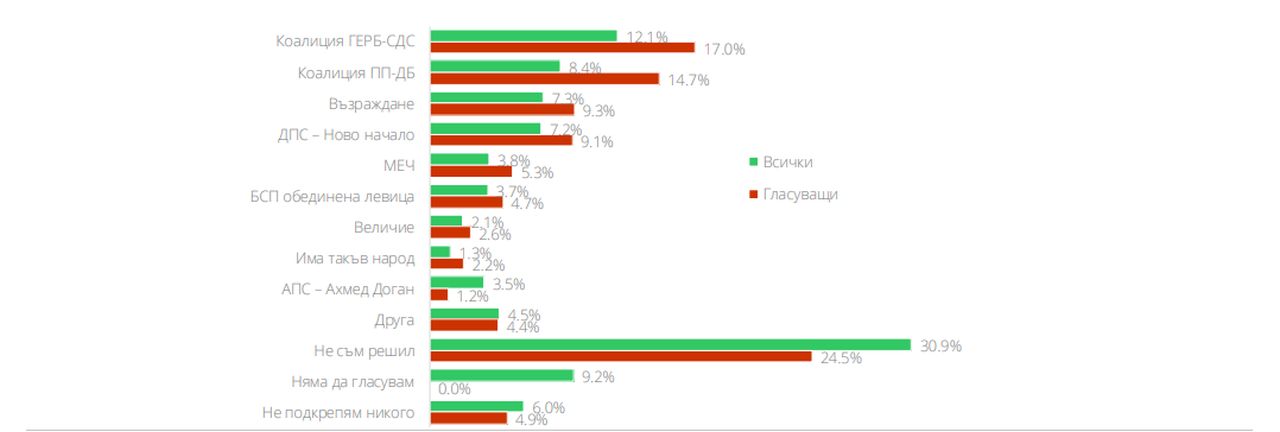 6 партии влизат в парламента, ако изборите са сега, показва изследване на "Маркет линкс"