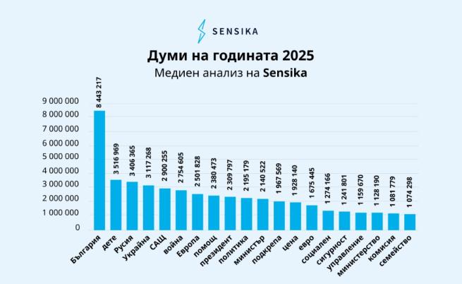 Думите в медиите  медиен анализ на Sensika за кампанията Думи на годината 2025 с Как се пише?. Числата показват общия брой на употребите на най-често срещаните в медиите думи, които са значими за обществото. Обединени са данните за някои сродни думи. Индексирани са 9 000 000 публикации от над 9000 информационни източника на български език: новинарски сайтове, онлайн портали, сайтове на електронни медии, блогове и др.