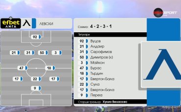 Левски - Ботев Враца /състави/