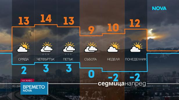 Прогноза за времето (03.03.2026 - сутрешна)