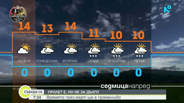 Прогноза за времето (14.03.2026 - сутрешна)
