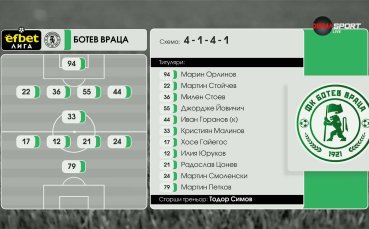 Ботев Пловдив - Ботев Враца /състави/