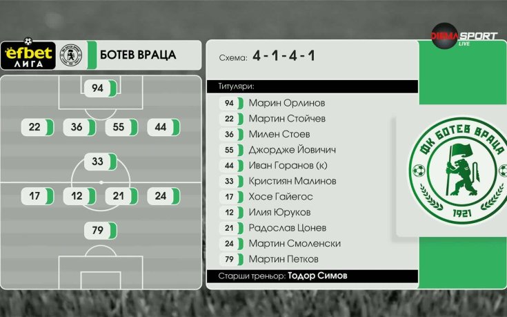 Ботев Пловдив - Ботев Враца /състави/