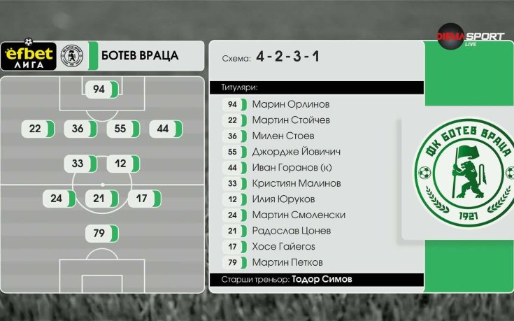 Ботев Враца - Локомотив Пловдив /състави/