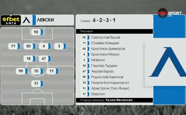 ЦСКА - Левски /състави/