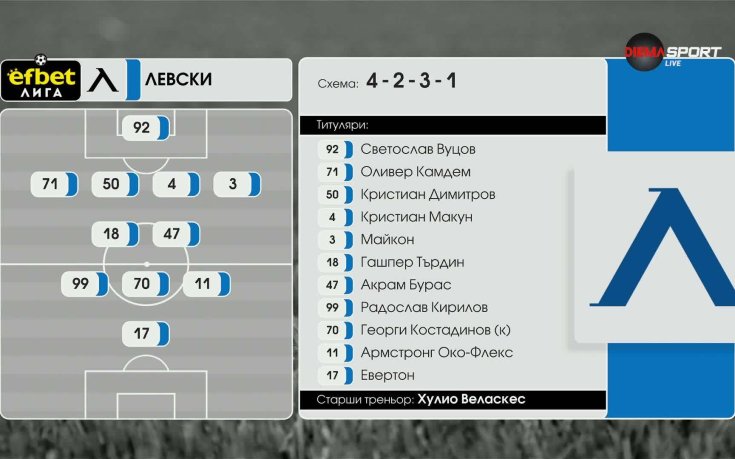 ЦСКА - Левски /състави/