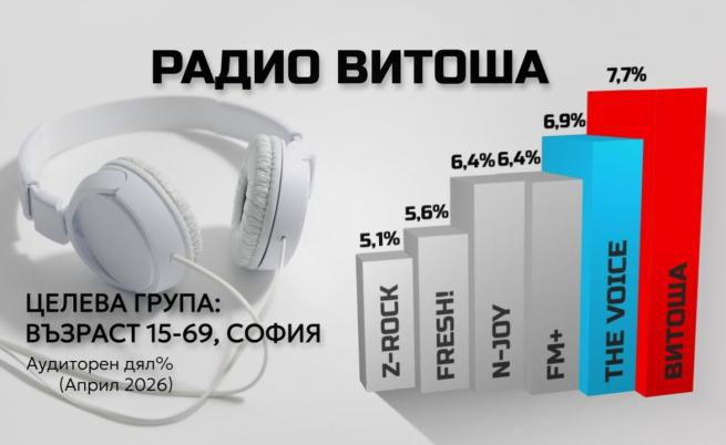 Радио Витоша е най-слушаната станция в София за април 2026 г.
