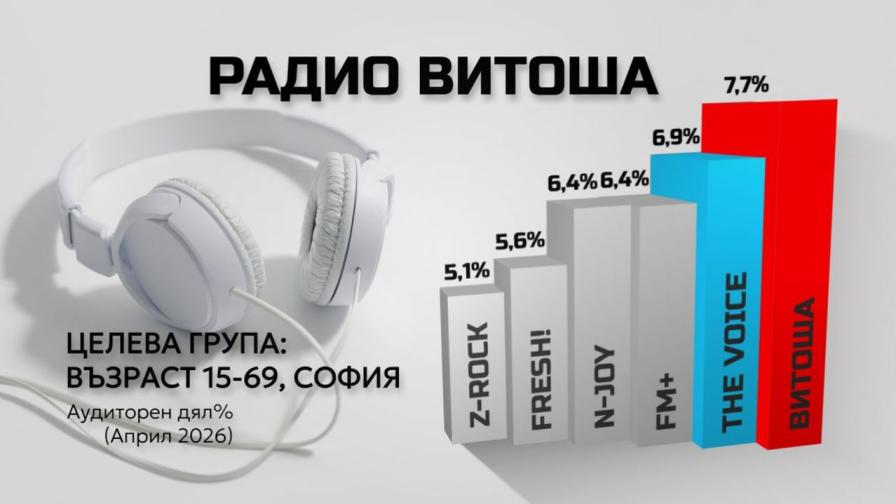 Радио Витоша е най-слушаната станция в София за април 2026 г.