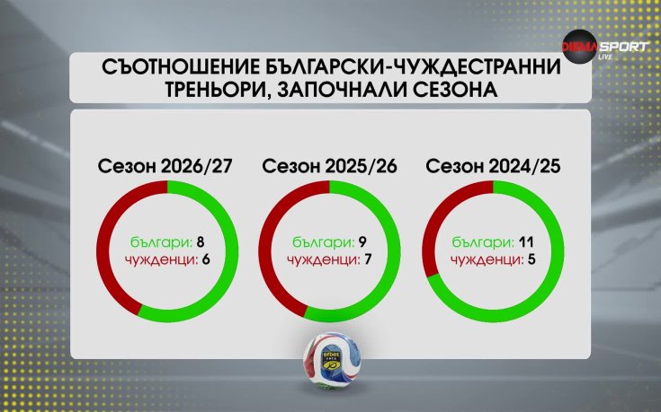 Българин или чужденец? Кой треньорски профил носи повече успехи у нас
