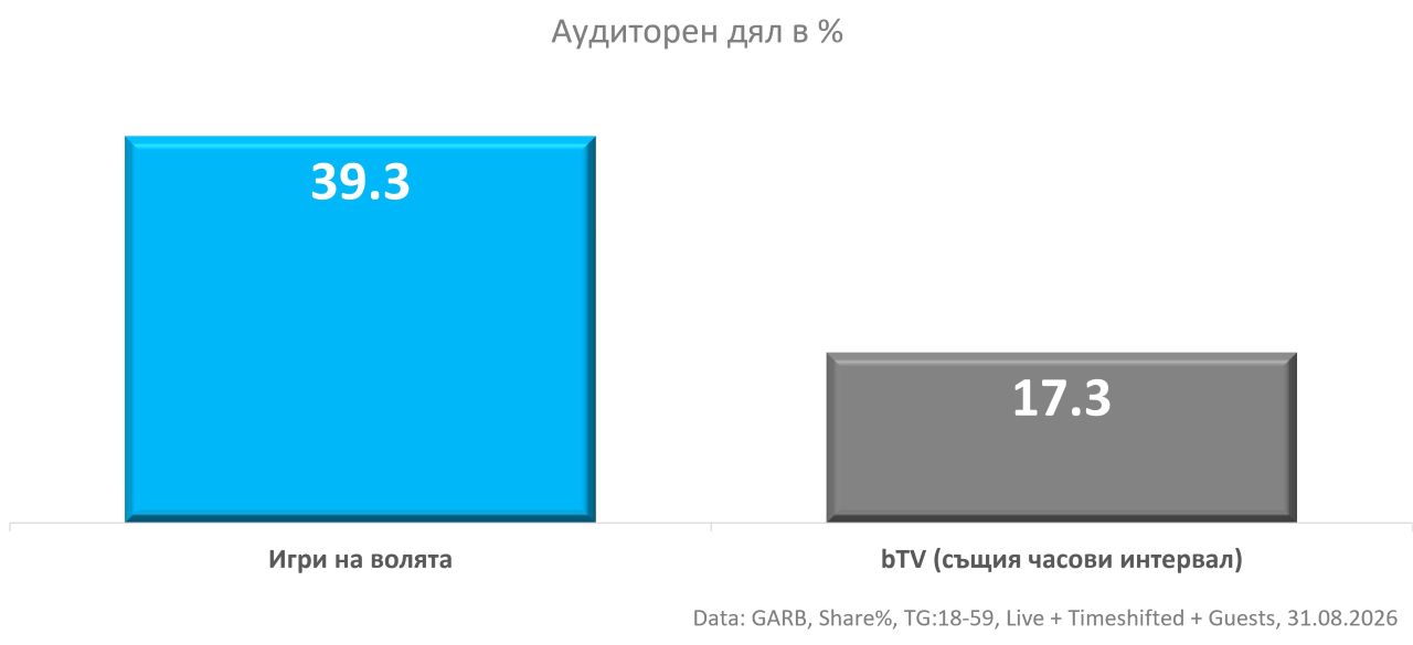 Игри на волята