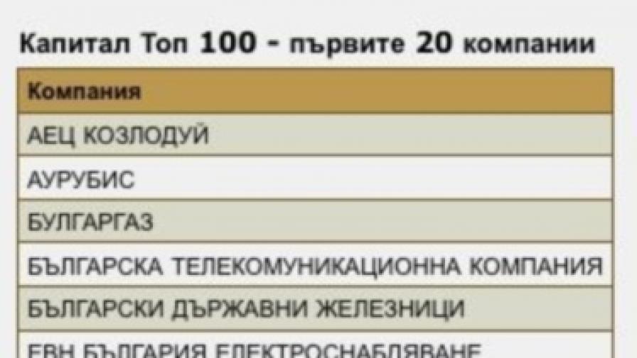 Най-големите български компании според в. "Капитал"