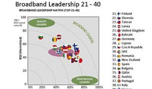 София в топ 10 на градовете с най-качествен интернет