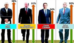 100-те дни на правителствата на: